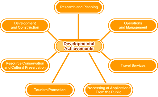 Developmental Achievements