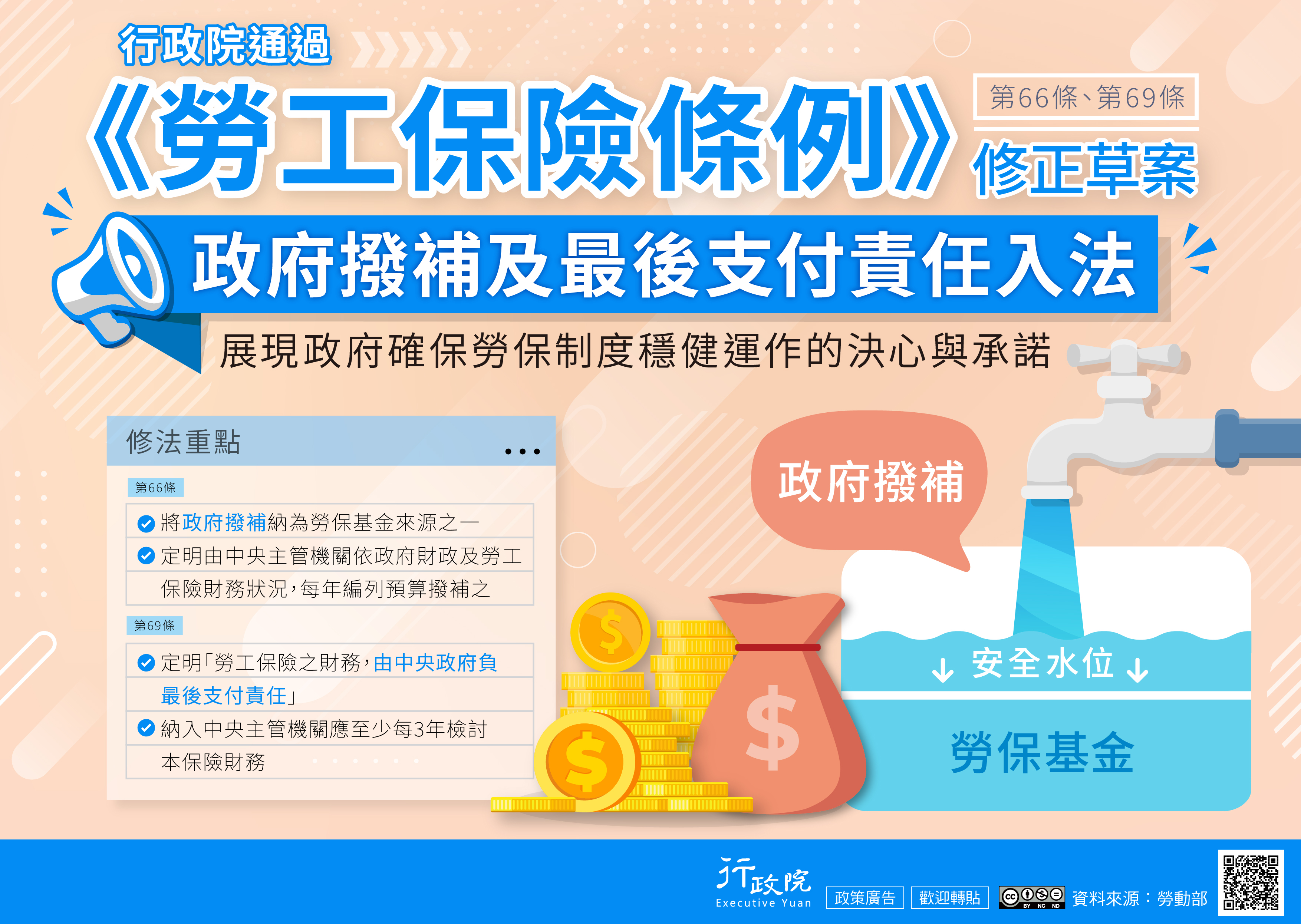 為穩定勞保基金流量，行政院通過《勞工保險條例》第66條、第69條修正草案，將政府每年撥補及負最後支付責任入法，確保勞保制度穩健運作。