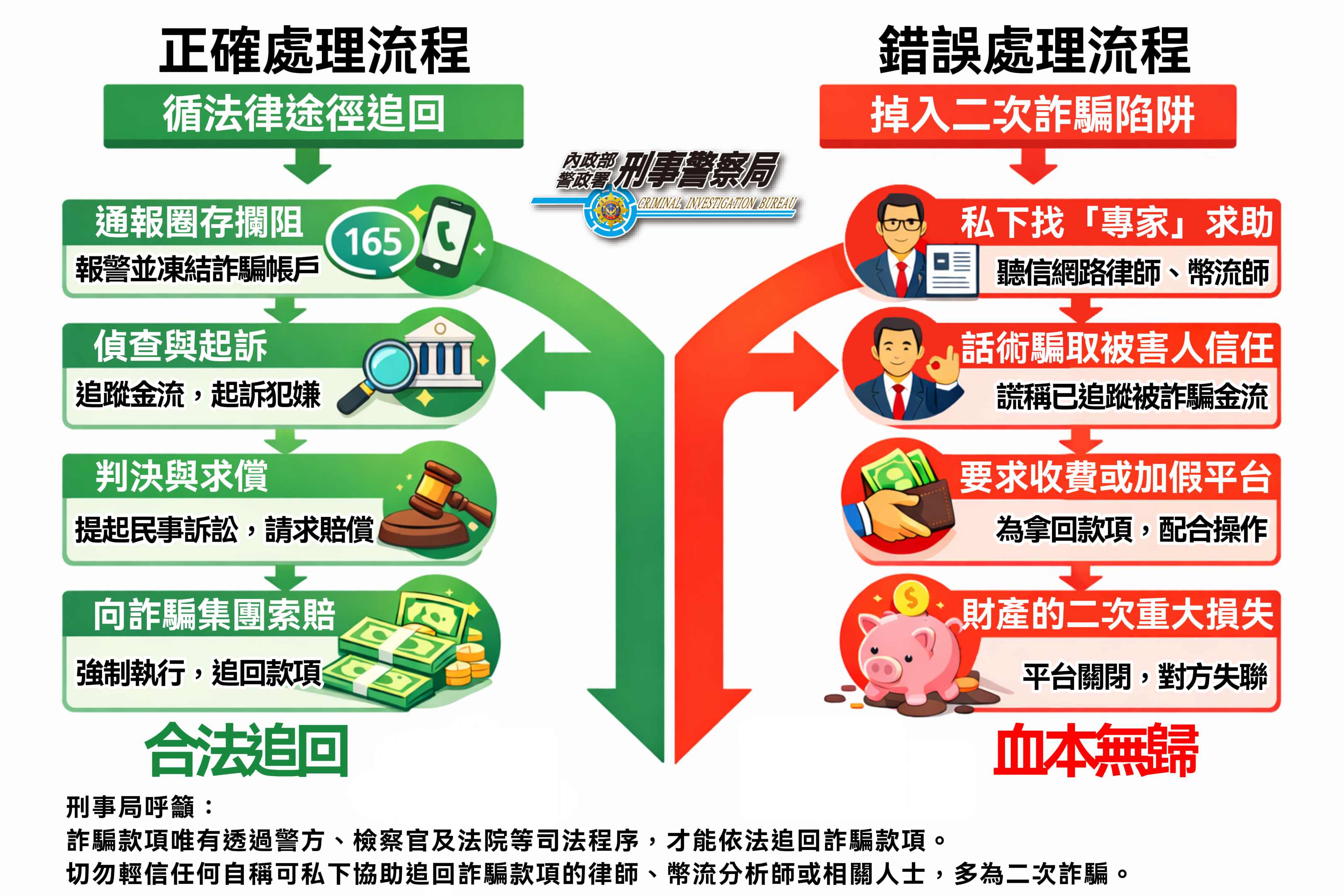 刑事局呼籲:詐騙款項唯有透過警方、檢察官及法院等司法程序，才能依法追回詐騙款項。 切勿輕信任何自稱可私下協助追回詐騙款項的律師、幣流分析師或相關人士，多為二次詐騙。