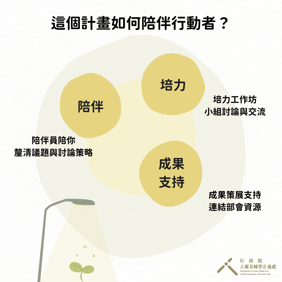 提供「陪伴員釐清策略」、「培力工作坊交流」及「成果策展資源連結」三大支持