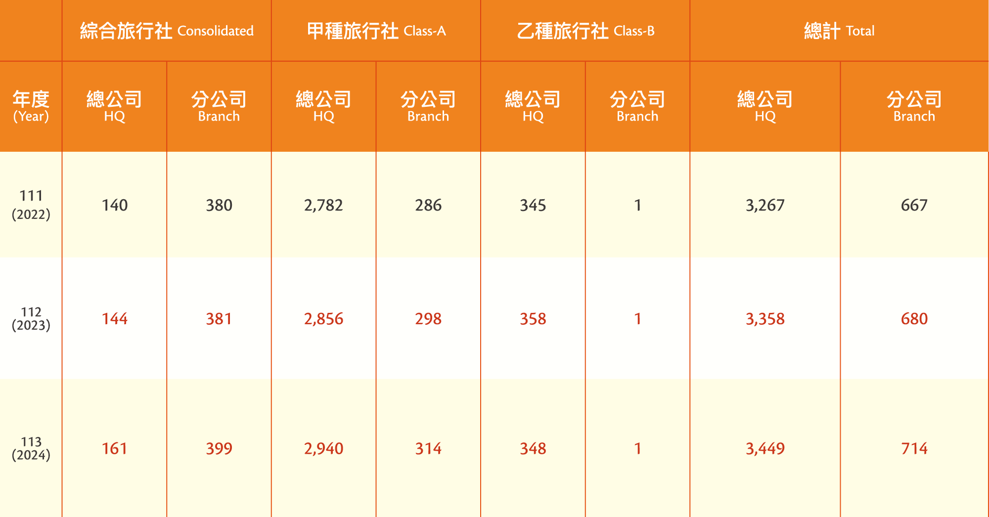 旅行業經營概況