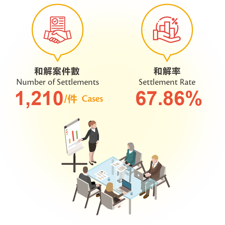 申訴案件共計1,783件,和解件數1,210件,和解率67.86%