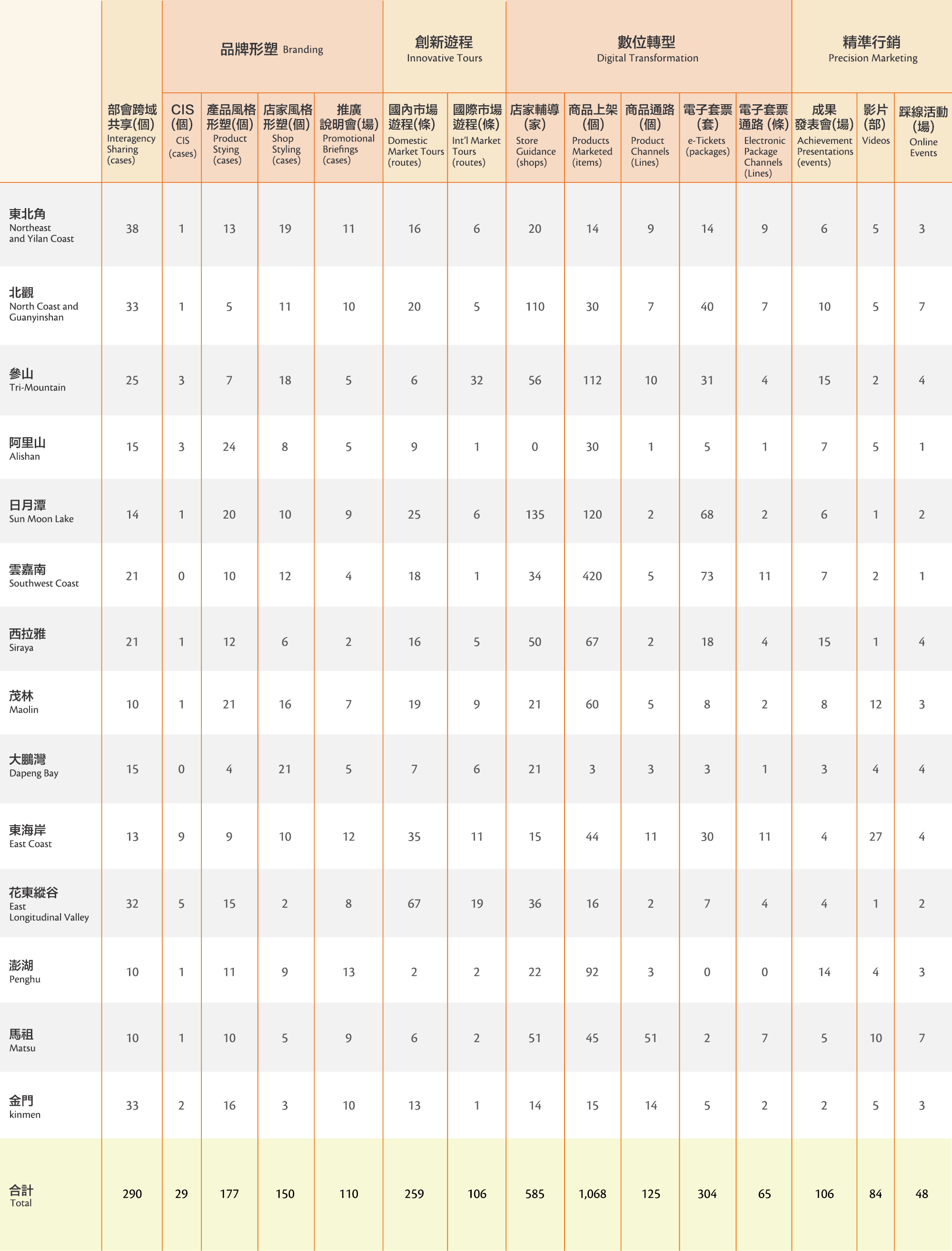觀光圈亮點成果