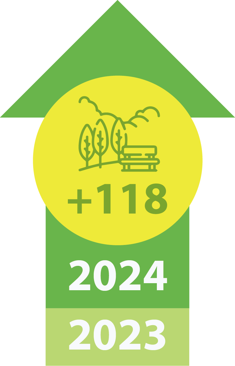 113年遊客人次正成長之主要觀光遊憩據點較112年增加118處
