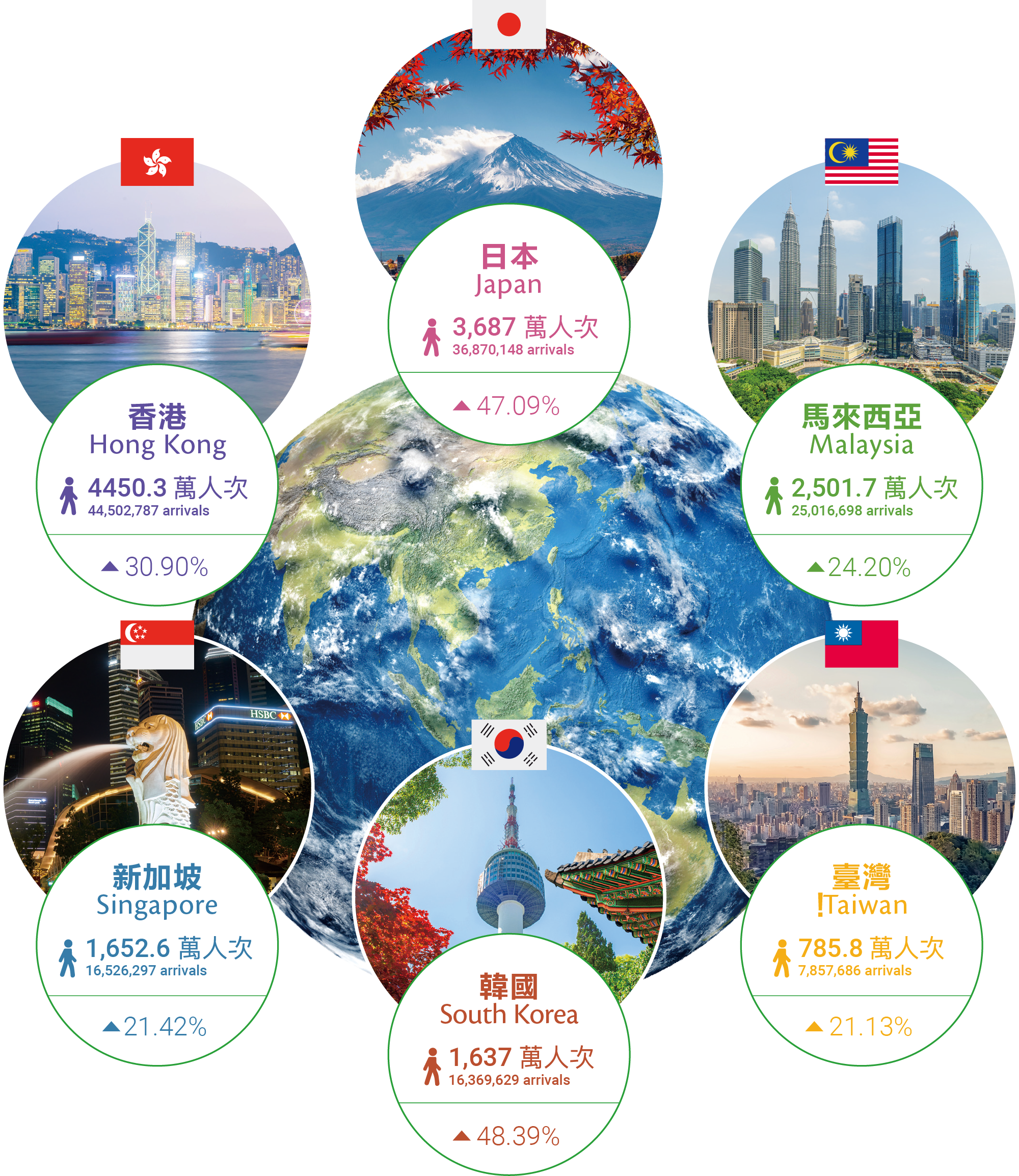 2024年亞洲各觀光市場入境旅客人次