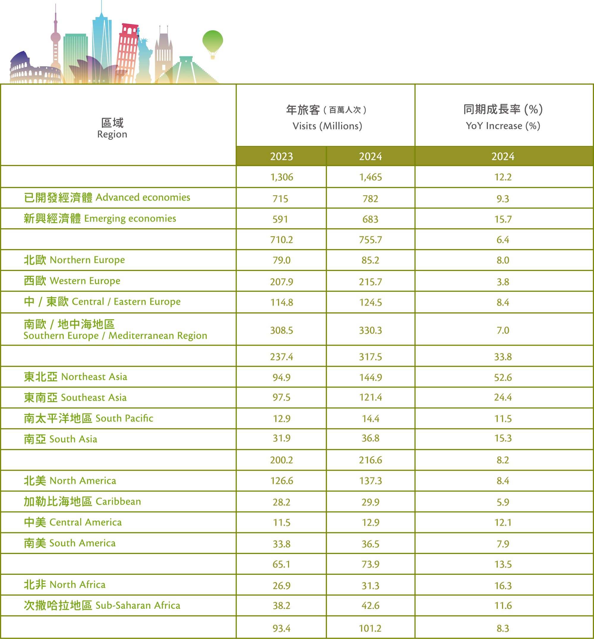 全球觀光業概況