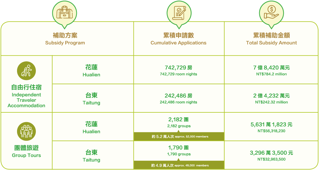 個別旅客住宿優惠活動