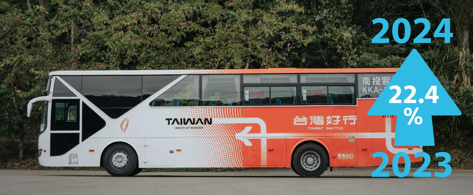 113年度台灣好行搭乘565萬人次，較112年成長22.4％