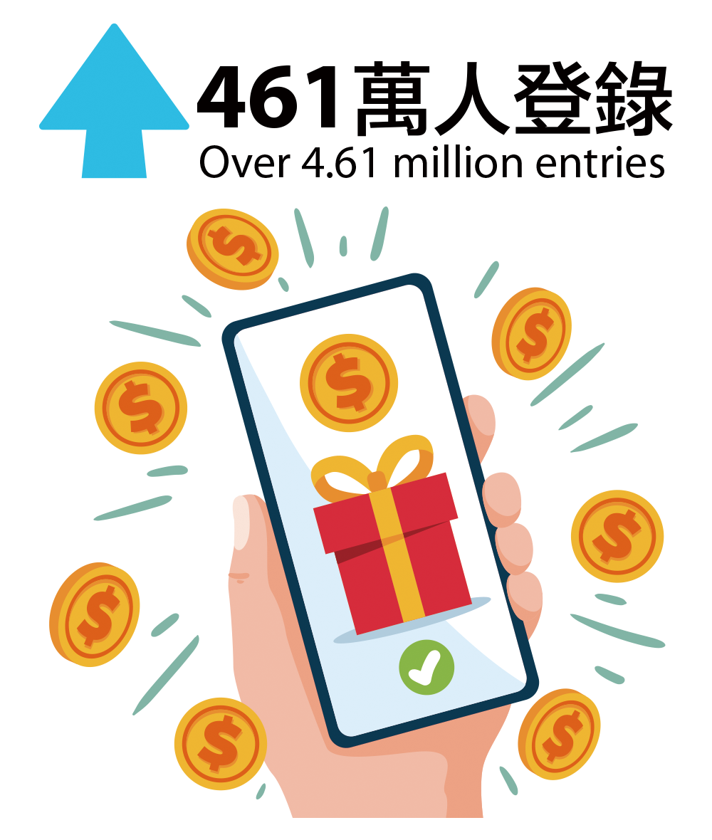 自由行旅客來臺消費金抽獎活動，逾461萬人次登錄